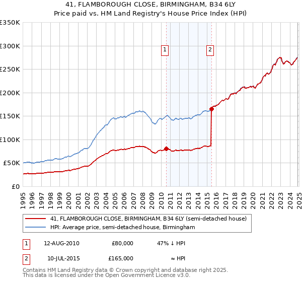 41, FLAMBOROUGH CLOSE, BIRMINGHAM, B34 6LY: Price paid vs HM Land Registry's House Price Index