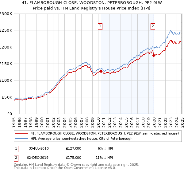 41, FLAMBOROUGH CLOSE, WOODSTON, PETERBOROUGH, PE2 9LW: Price paid vs HM Land Registry's House Price Index