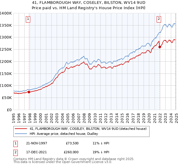 41, FLAMBOROUGH WAY, COSELEY, BILSTON, WV14 9UD: Price paid vs HM Land Registry's House Price Index