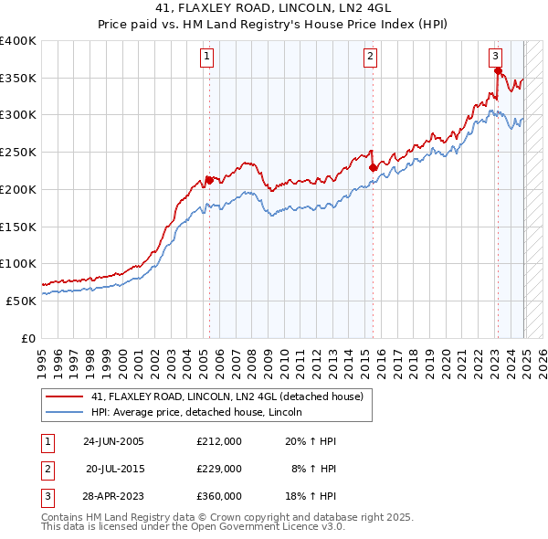 41, FLAXLEY ROAD, LINCOLN, LN2 4GL: Price paid vs HM Land Registry's House Price Index