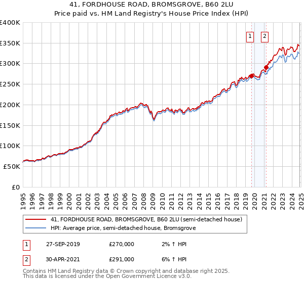 41, FORDHOUSE ROAD, BROMSGROVE, B60 2LU: Price paid vs HM Land Registry's House Price Index