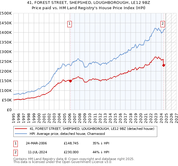 41, FOREST STREET, SHEPSHED, LOUGHBOROUGH, LE12 9BZ: Price paid vs HM Land Registry's House Price Index