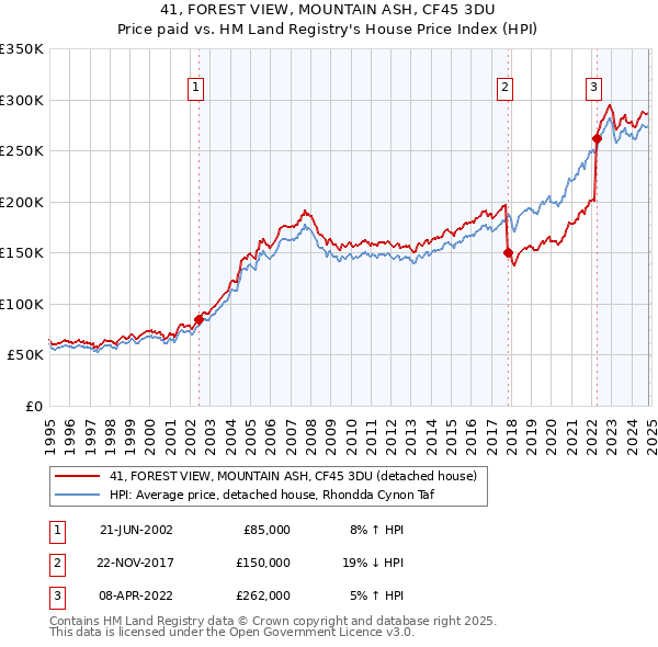 41, FOREST VIEW, MOUNTAIN ASH, CF45 3DU: Price paid vs HM Land Registry's House Price Index