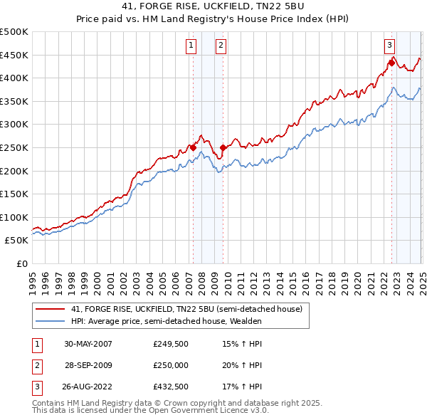 41, FORGE RISE, UCKFIELD, TN22 5BU: Price paid vs HM Land Registry's House Price Index