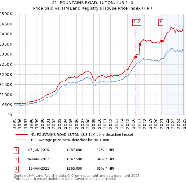 41, FOUNTAINS ROAD, LUTON, LU3 1LX: Price paid vs HM Land Registry's House Price Index