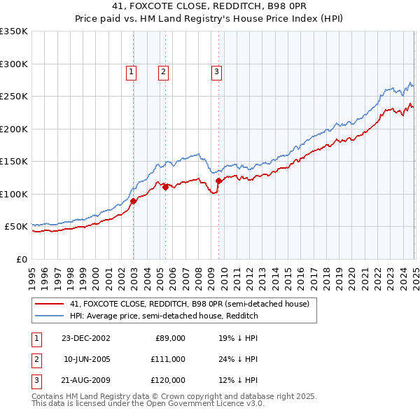 41, FOXCOTE CLOSE, REDDITCH, B98 0PR: Price paid vs HM Land Registry's House Price Index