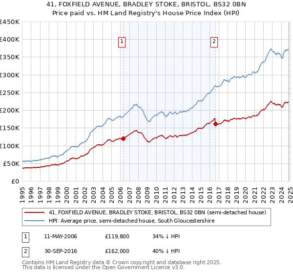 41, FOXFIELD AVENUE, BRADLEY STOKE, BRISTOL, BS32 0BN: Price paid vs HM Land Registry's House Price Index