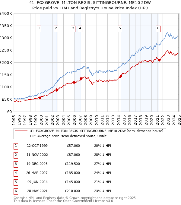 41, FOXGROVE, MILTON REGIS, SITTINGBOURNE, ME10 2DW: Price paid vs HM Land Registry's House Price Index