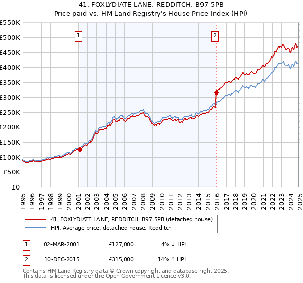 41, FOXLYDIATE LANE, REDDITCH, B97 5PB: Price paid vs HM Land Registry's House Price Index