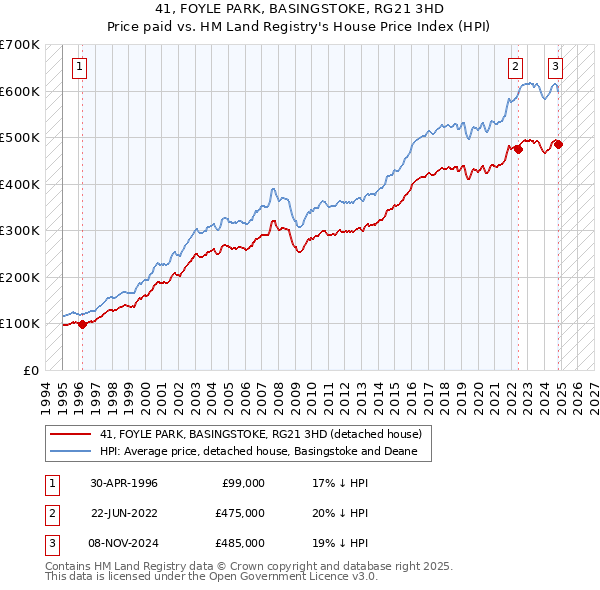 41, FOYLE PARK, BASINGSTOKE, RG21 3HD: Price paid vs HM Land Registry's House Price Index