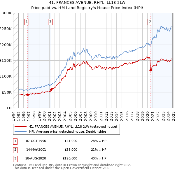 41, FRANCES AVENUE, RHYL, LL18 2LW: Price paid vs HM Land Registry's House Price Index