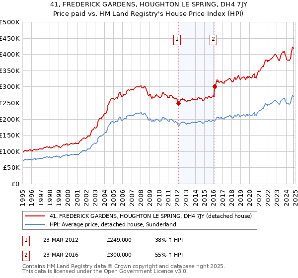 41, FREDERICK GARDENS, HOUGHTON LE SPRING, DH4 7JY: Price paid vs HM Land Registry's House Price Index