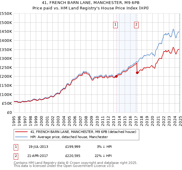 41, FRENCH BARN LANE, MANCHESTER, M9 6PB: Price paid vs HM Land Registry's House Price Index