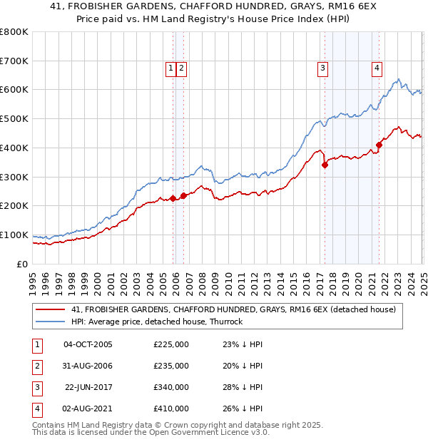 41, FROBISHER GARDENS, CHAFFORD HUNDRED, GRAYS, RM16 6EX: Price paid vs HM Land Registry's House Price Index