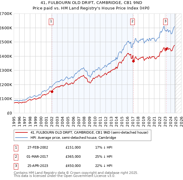 41, FULBOURN OLD DRIFT, CAMBRIDGE, CB1 9ND: Price paid vs HM Land Registry's House Price Index