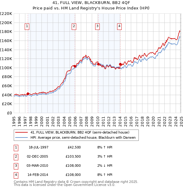 41, FULL VIEW, BLACKBURN, BB2 4QF: Price paid vs HM Land Registry's House Price Index