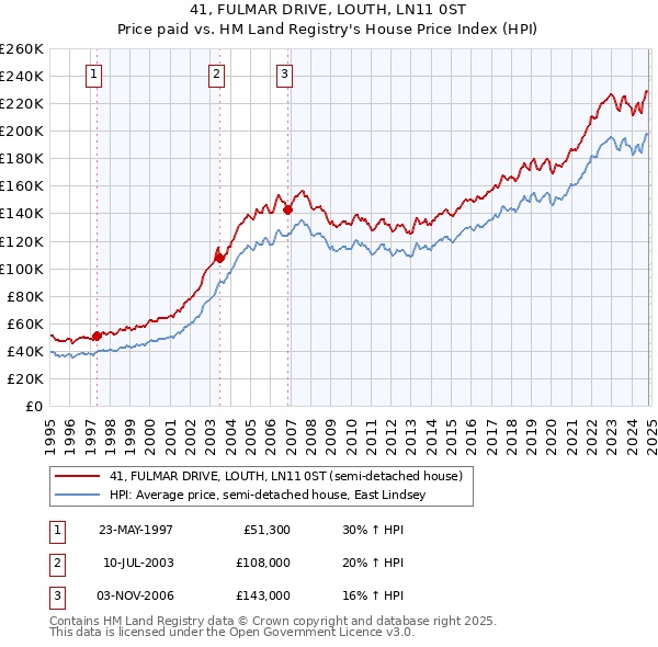 41, FULMAR DRIVE, LOUTH, LN11 0ST: Price paid vs HM Land Registry's House Price Index