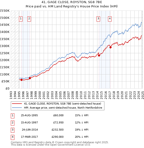 41, GAGE CLOSE, ROYSTON, SG8 7BE: Price paid vs HM Land Registry's House Price Index