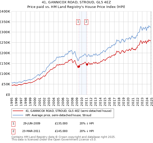 41, GANNICOX ROAD, STROUD, GL5 4EZ: Price paid vs HM Land Registry's House Price Index