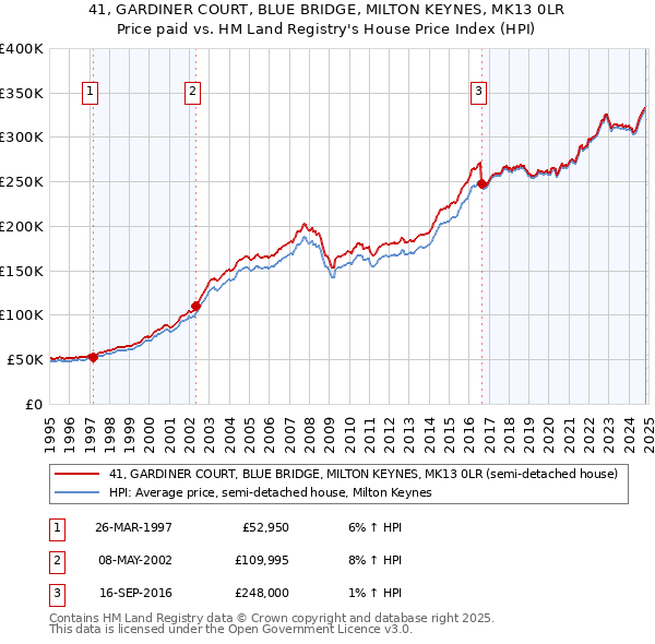 41, GARDINER COURT, BLUE BRIDGE, MILTON KEYNES, MK13 0LR: Price paid vs HM Land Registry's House Price Index