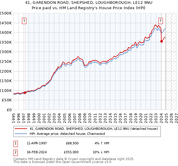 41, GARENDON ROAD, SHEPSHED, LOUGHBOROUGH, LE12 9NU: Price paid vs HM Land Registry's House Price Index