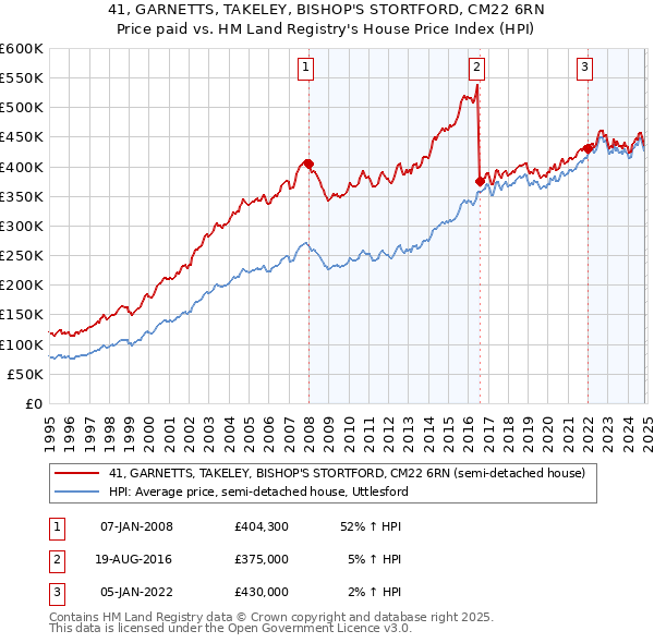 41, GARNETTS, TAKELEY, BISHOP'S STORTFORD, CM22 6RN: Price paid vs HM Land Registry's House Price Index