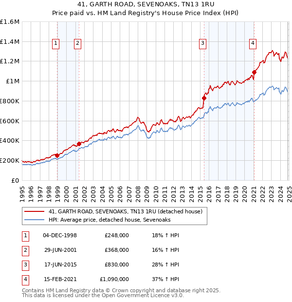 41, GARTH ROAD, SEVENOAKS, TN13 1RU: Price paid vs HM Land Registry's House Price Index