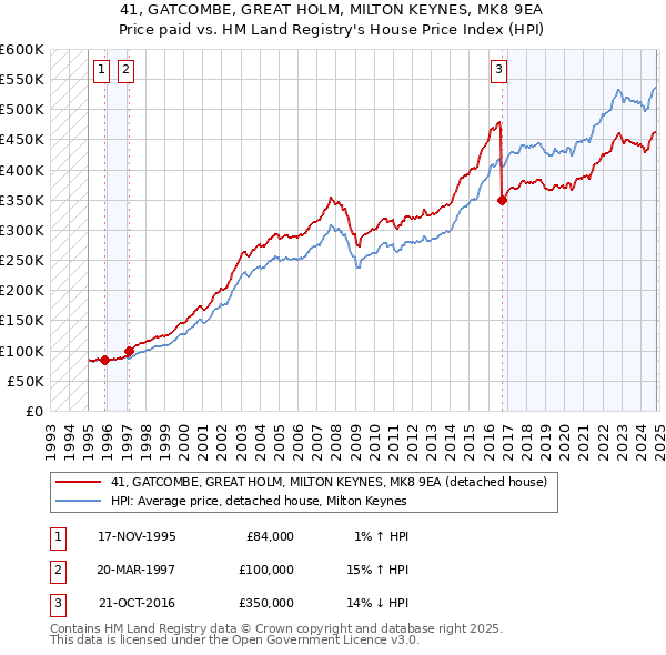 41, GATCOMBE, GREAT HOLM, MILTON KEYNES, MK8 9EA: Price paid vs HM Land Registry's House Price Index