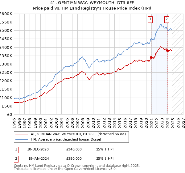 41, GENTIAN WAY, WEYMOUTH, DT3 6FF: Price paid vs HM Land Registry's House Price Index