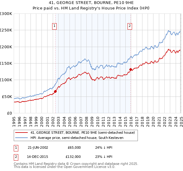 41, GEORGE STREET, BOURNE, PE10 9HE: Price paid vs HM Land Registry's House Price Index