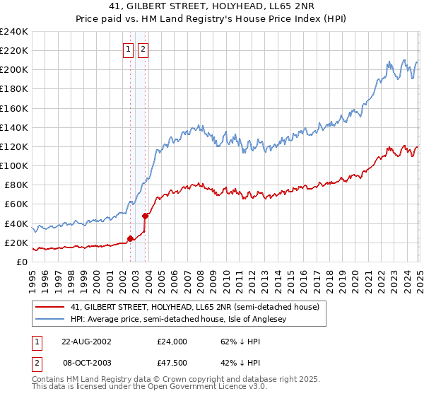 41, GILBERT STREET, HOLYHEAD, LL65 2NR: Price paid vs HM Land Registry's House Price Index