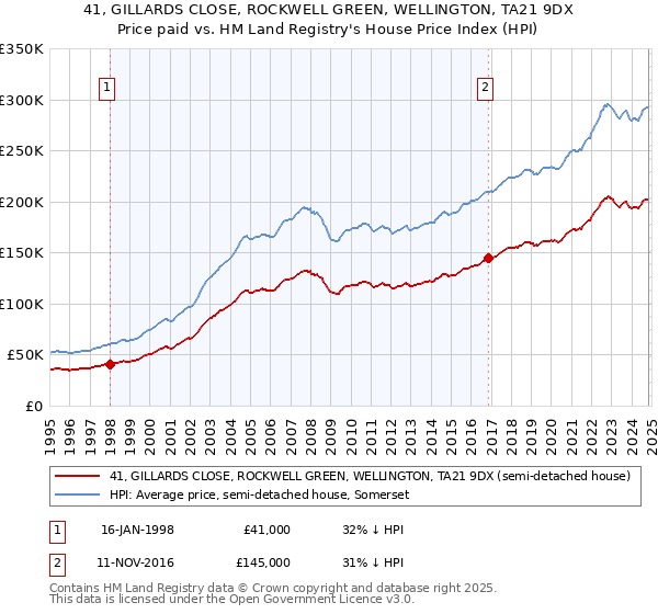 41, GILLARDS CLOSE, ROCKWELL GREEN, WELLINGTON, TA21 9DX: Price paid vs HM Land Registry's House Price Index