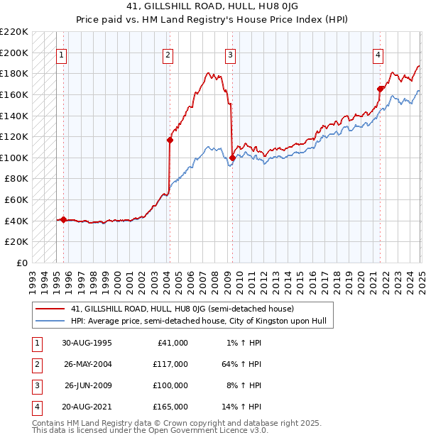 41, GILLSHILL ROAD, HULL, HU8 0JG: Price paid vs HM Land Registry's House Price Index