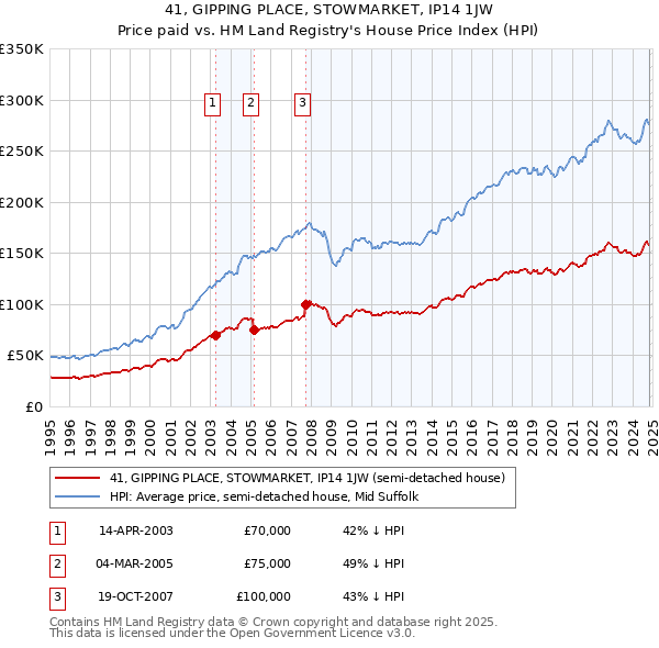 41, GIPPING PLACE, STOWMARKET, IP14 1JW: Price paid vs HM Land Registry's House Price Index