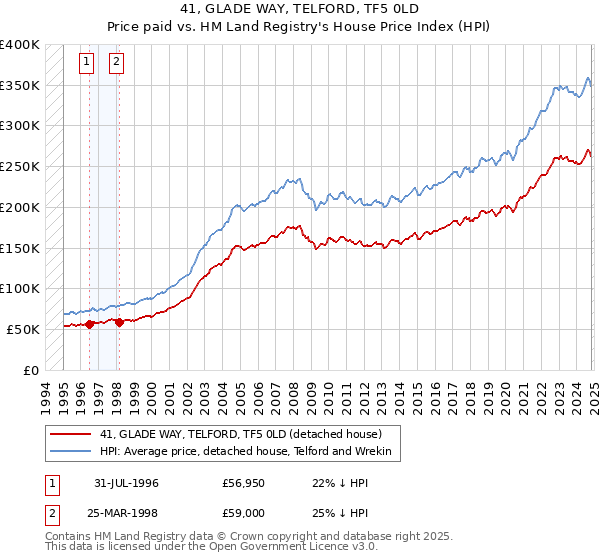 41, GLADE WAY, TELFORD, TF5 0LD: Price paid vs HM Land Registry's House Price Index