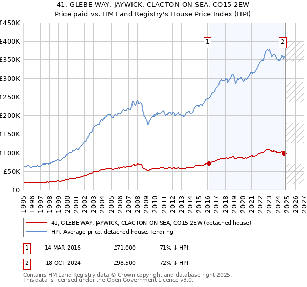 41, GLEBE WAY, JAYWICK, CLACTON-ON-SEA, CO15 2EW: Price paid vs HM Land Registry's House Price Index