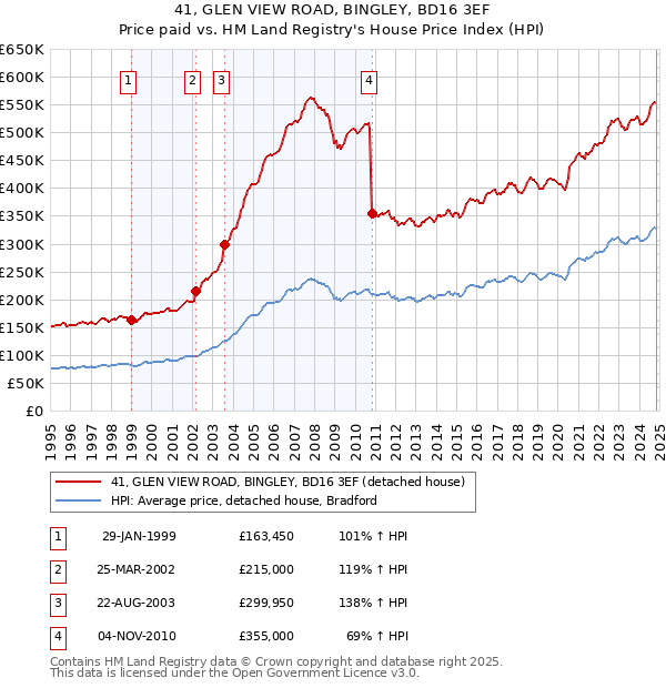 41, GLEN VIEW ROAD, BINGLEY, BD16 3EF: Price paid vs HM Land Registry's House Price Index