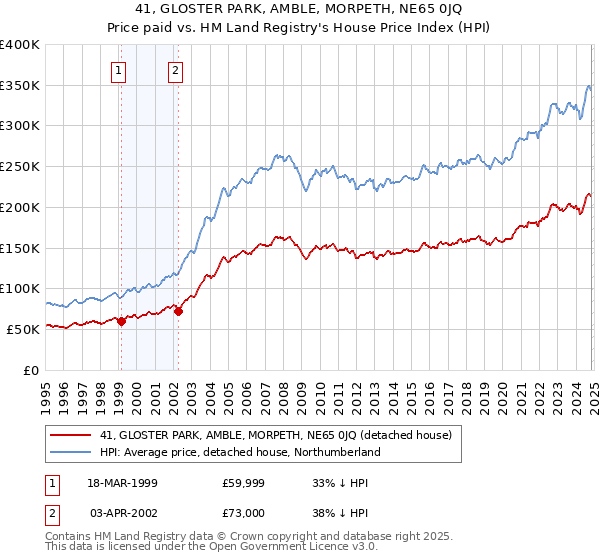 41, GLOSTER PARK, AMBLE, MORPETH, NE65 0JQ: Price paid vs HM Land Registry's House Price Index