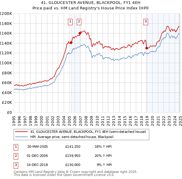 41, GLOUCESTER AVENUE, BLACKPOOL, FY1 4EH: Price paid vs HM Land Registry's House Price Index