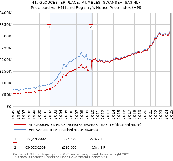 41, GLOUCESTER PLACE, MUMBLES, SWANSEA, SA3 4LF: Price paid vs HM Land Registry's House Price Index