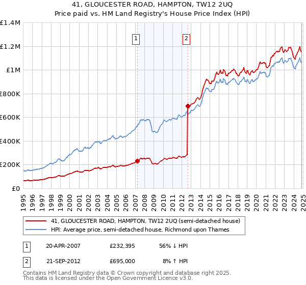 41, GLOUCESTER ROAD, HAMPTON, TW12 2UQ: Price paid vs HM Land Registry's House Price Index