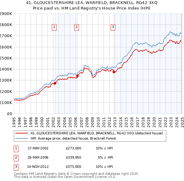 41, GLOUCESTERSHIRE LEA, WARFIELD, BRACKNELL, RG42 3XQ: Price paid vs HM Land Registry's House Price Index