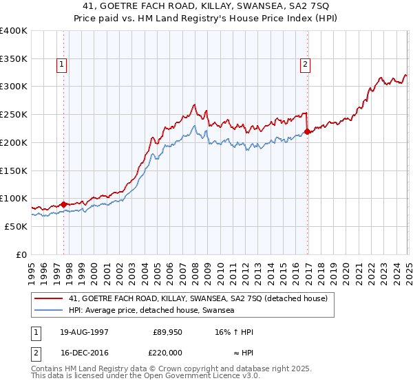 41, GOETRE FACH ROAD, KILLAY, SWANSEA, SA2 7SQ: Price paid vs HM Land Registry's House Price Index