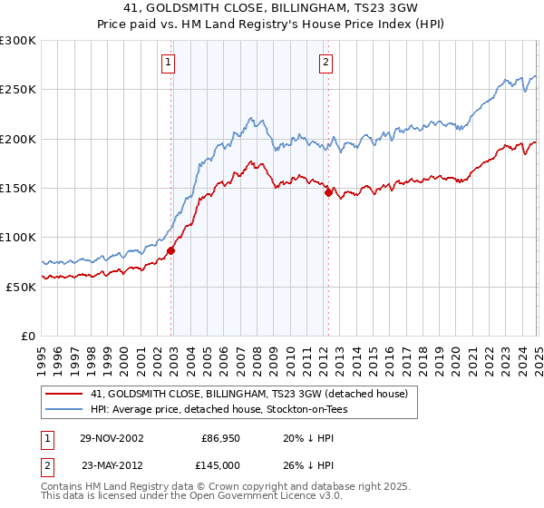 41, GOLDSMITH CLOSE, BILLINGHAM, TS23 3GW: Price paid vs HM Land Registry's House Price Index