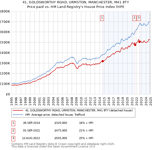 41, GOLDSWORTHY ROAD, URMSTON, MANCHESTER, M41 8TY: Price paid vs HM Land Registry's House Price Index