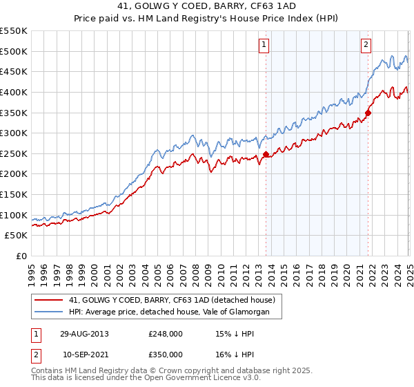 41, GOLWG Y COED, BARRY, CF63 1AD: Price paid vs HM Land Registry's House Price Index