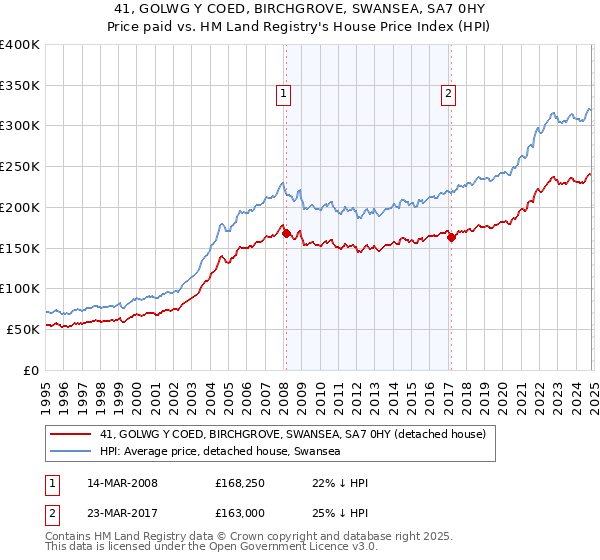 41, GOLWG Y COED, BIRCHGROVE, SWANSEA, SA7 0HY: Price paid vs HM Land Registry's House Price Index