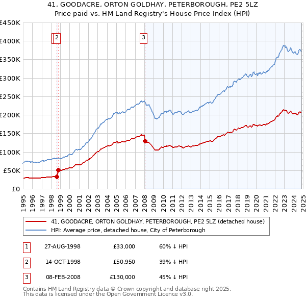 41, GOODACRE, ORTON GOLDHAY, PETERBOROUGH, PE2 5LZ: Price paid vs HM Land Registry's House Price Index