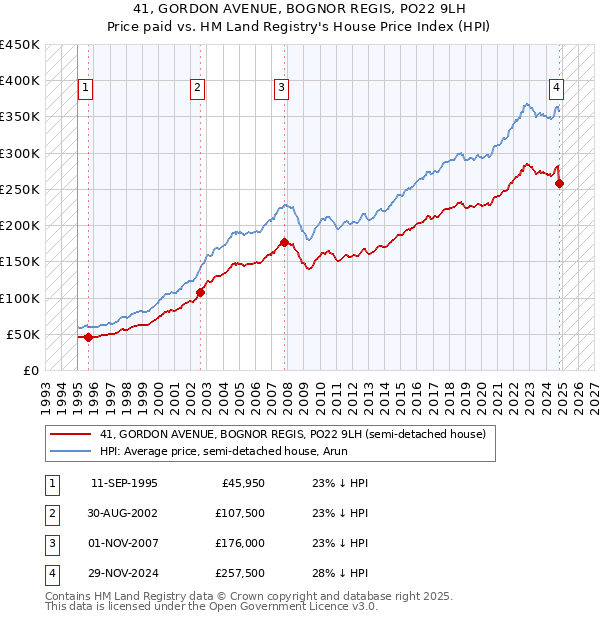 41, GORDON AVENUE, BOGNOR REGIS, PO22 9LH: Price paid vs HM Land Registry's House Price Index