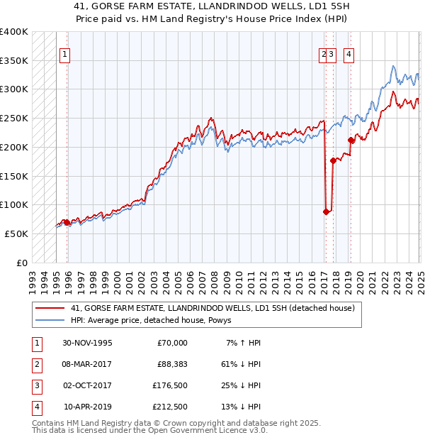 41, GORSE FARM ESTATE, LLANDRINDOD WELLS, LD1 5SH: Price paid vs HM Land Registry's House Price Index